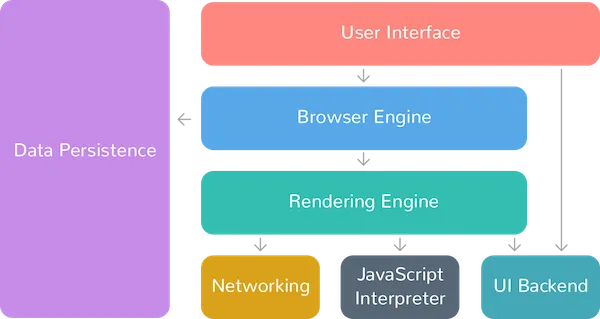 Schéma des composants d'un navigateur web