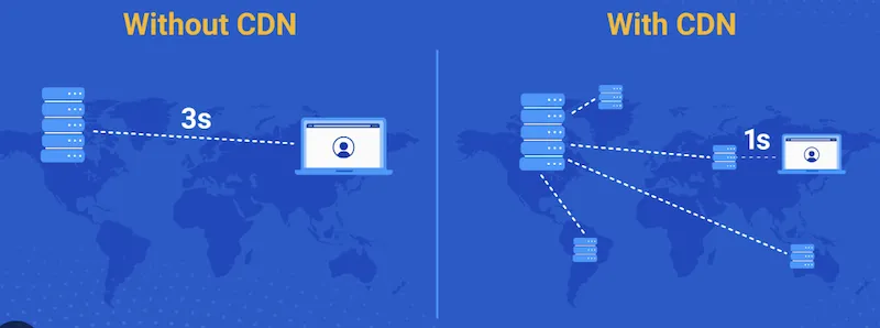 schéma comparatif des performances avec et sans CDN