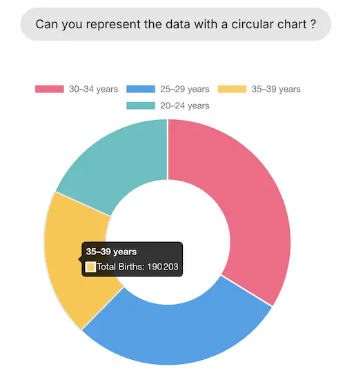 Diagramme circulaire qui représente les données