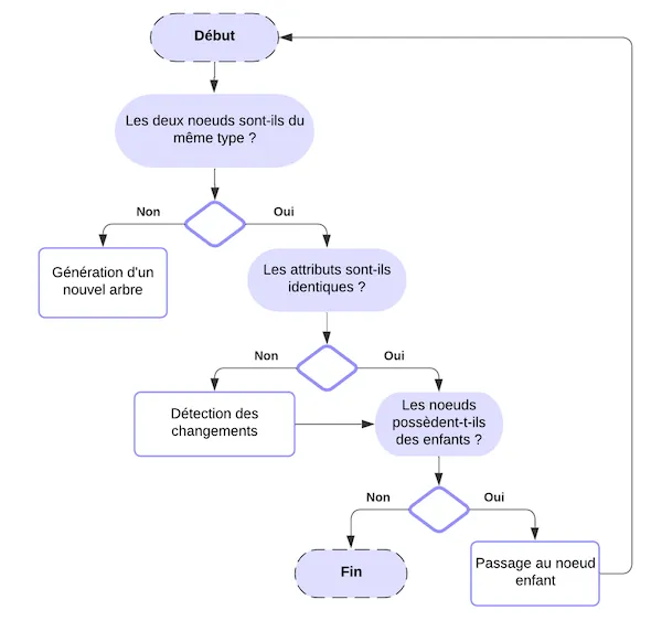 Représentation de l'algorithme de comparaison sous forme de diagramme