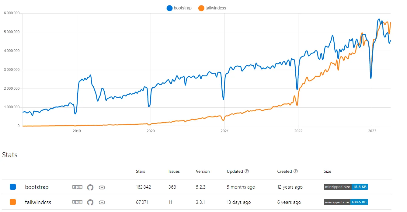 Graphique qui montre que Tailwind commence à être plus utilisé que Bootstrap