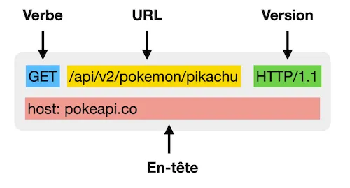 Schéma d'une requête HTTP