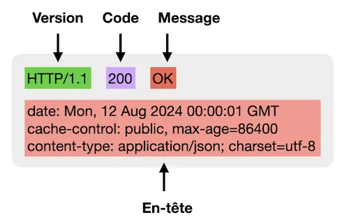 Schéma d'une réponse HTTP