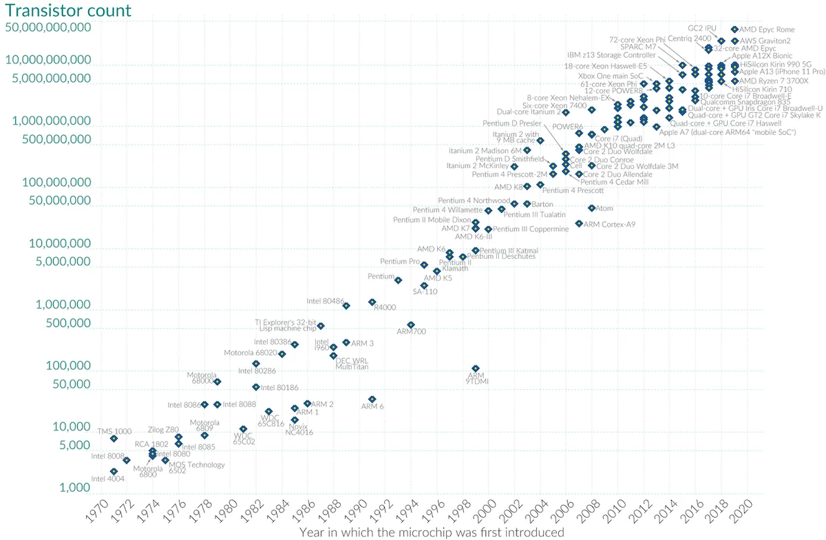 Graphique qui montre la loi de Moore