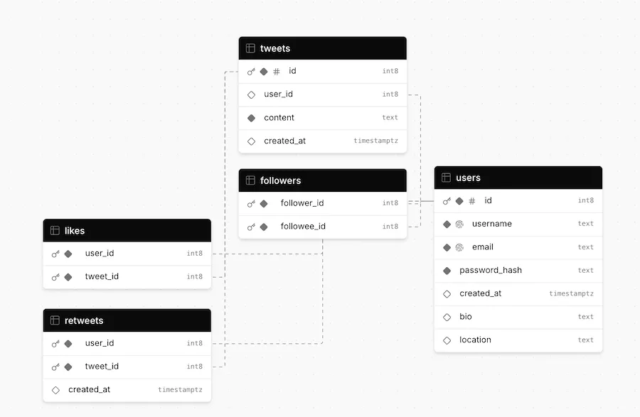 Schéma de base de données MVP Twitter