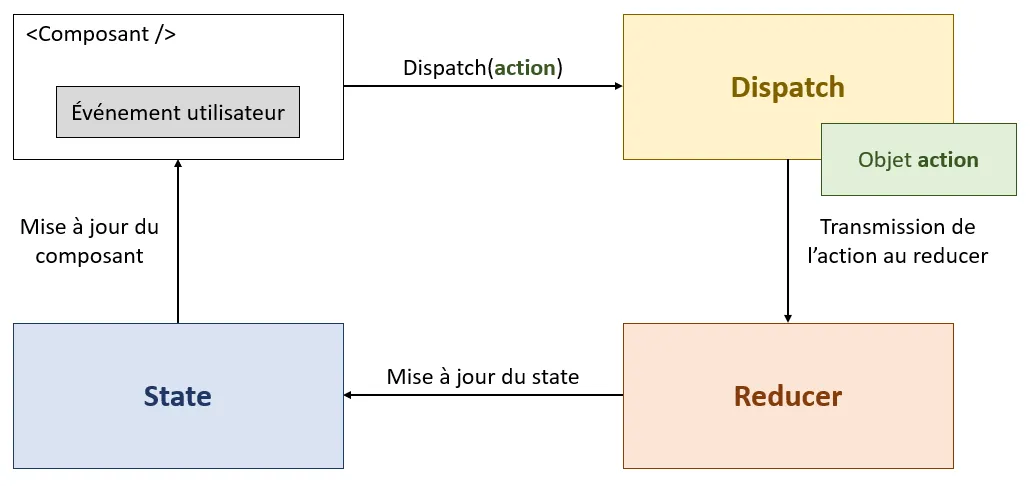 schema de fonctionnement de useReducer