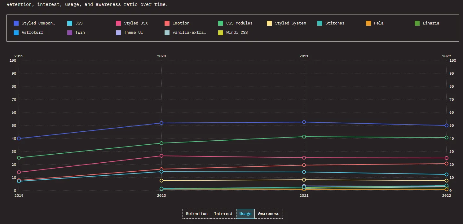 Extrait du graphique State of JavaScript 2022 qui montre les solutions de CSS as JS