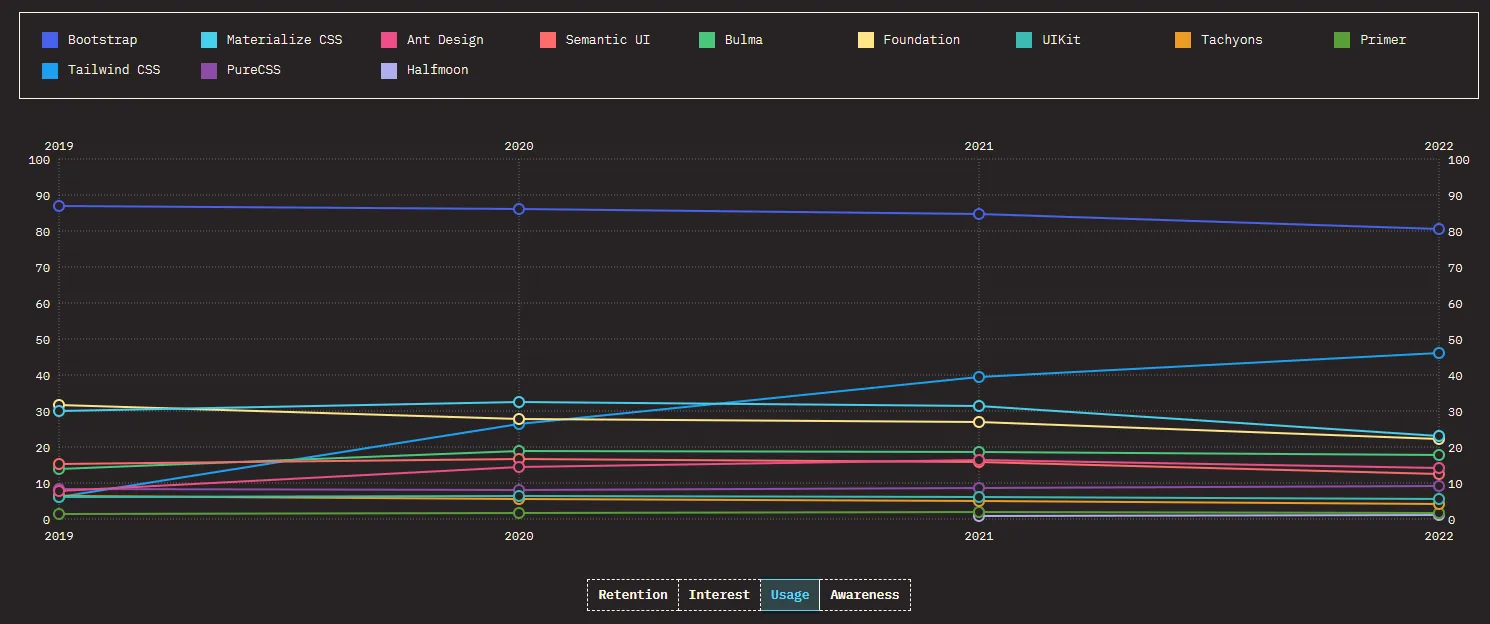 Extrait du graphique State of JavaScript 2022 qui montre les framework CSS