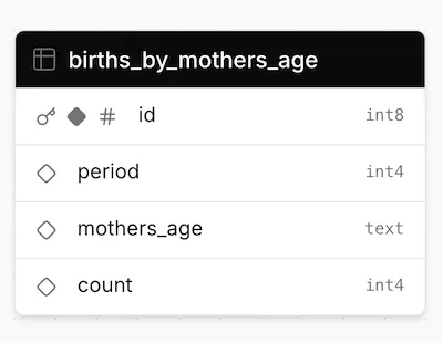 Table births_by_mothers_age