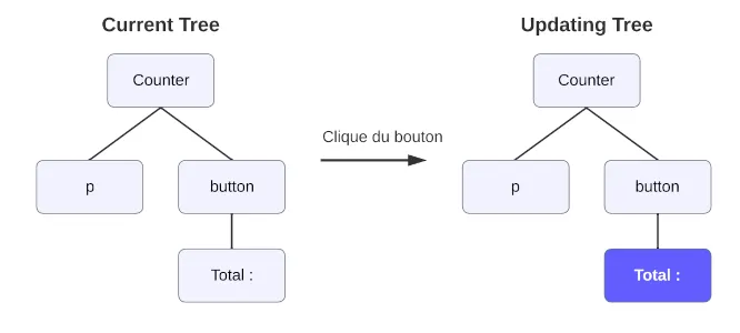 Représentation de l'arbre de courant et de l'arbre de mise à jour avec les différences